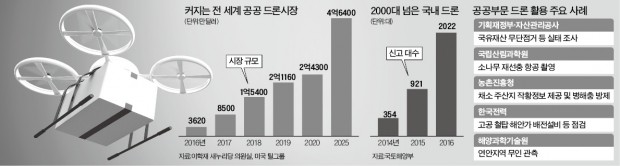 "국유지 감시엔 드론"…기재부, 30대 더 띄운다