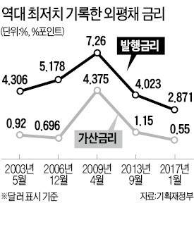 정부 외평채 성공발행 뒤엔 1초차로 70억 아낀 '최 과장의 감'