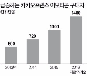 17일부터 뮤직플랫폼 멜론의 음악 콘텐츠에 적용된 ‘카카오프렌즈’ 이모티콘. 