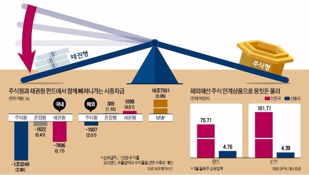 주식형-채권형 펀드 '시소 공식' 깨졌다