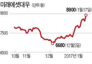 증권주 약진…미래에셋대우 5.5%↑