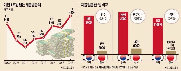 [뉴스의 맥] 늘어나는 임금체불, 형사처벌 위주보다 관행 개선 선행돼야