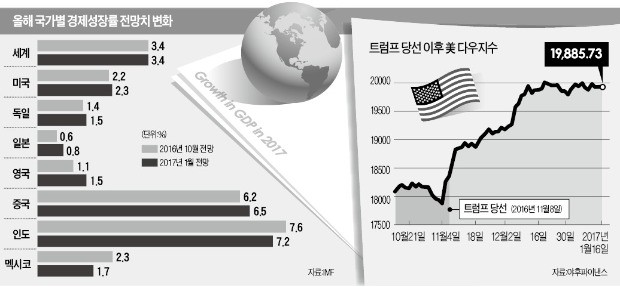 트럼프노믹스, '랠리 파티'냐 '슈가 러시'냐