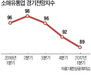 유통업계 '매서운 한파'