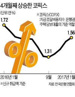 우량 고객 주택대출금리도 연 3%대 중반으로 '껑충'