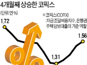 우량 고객 주택대출금리도 연 3%대 중반으로 '껑충'