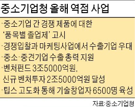 독과점·담합 공공입찰 품목 중소기업간 경쟁제품에서 제외