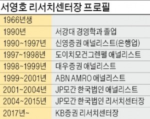 서영호 리서치센터장 "개별종목 분석하는 전통 업무 탈피, 채권·외환상품 리포트 확 늘리겠다"