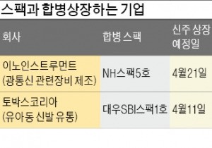 '스팩 합병' 통한 코스닥 상장 잇따라