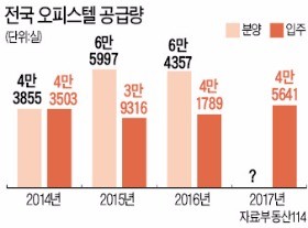 오피스텔·상가 모두 '입지(立地)양명'