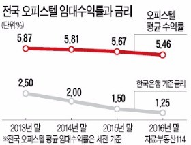 오피스텔·상가 모두 '입지(立地)양명'