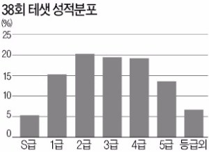 [대학·취업문 여는 한경 TESAT] 38회 테샛 응시자 60%가 3급 이상 따