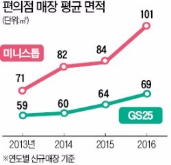 빨래방까지 들여온 편의점, 너도나도 점포 면적 키운다