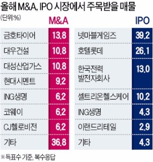 올해 가장 주목되는 M&A 매물…금호타이어·대우건설·대성산업가스