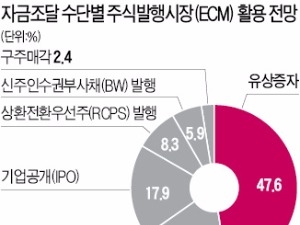 "기업자금 조달, 채권발행보다 유상증자가 대세"