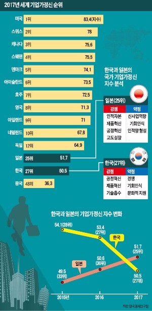 4년 만에…일본에 역전당한 한국 기업가정신