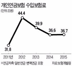 연금보험 판매수수료 과다 책정 논란