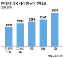 "돈 써가며 차 파는 시대 한계" 정의선 '세일즈 혁신안' 주문