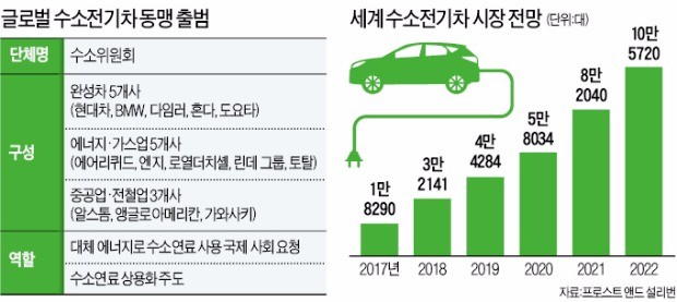 현대자동차·도요타 참여 '글로벌 수소차 동맹' 떴다