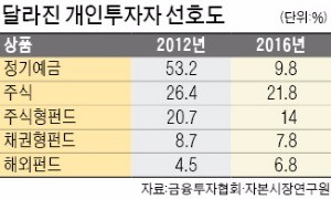 "정기예금보다 금융투자상품"