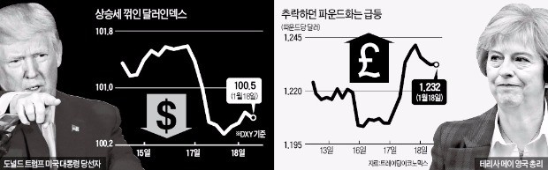 트럼프 한마디에…강달러 멈추고 파운드 뛰었다