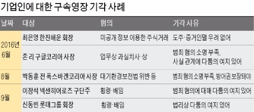 [이재용 부회장 구속영장 기각] 신동빈·이장석·존 리…기업인 영장 잇단 기각 "이번 기회에 불구속 수사원칙 확립해야"