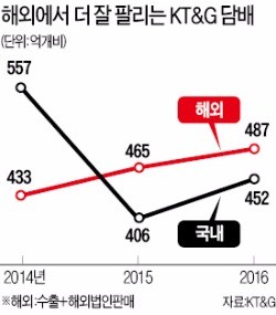 수출 날개 단 KT&G…미국서 '담배 한류' 돌풍