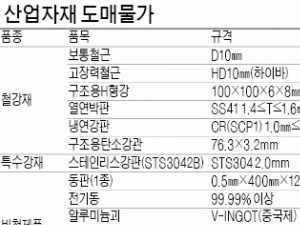  고장력철근 t당 4만원↑