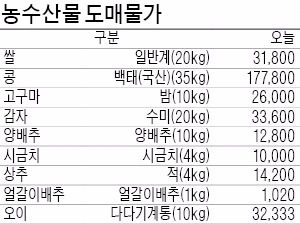  계란 가격 상승세 꺾였다