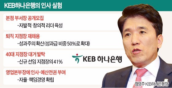 모든 부장 공모…KEB하나은행의 '인사 실험'