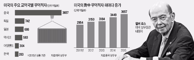 트럼프 취임 앞두고 'G2 통상전쟁' 일촉즉발