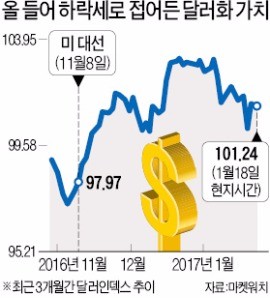 "2019년까지 매년 수차례 금리인상 적절"…옐런 '매파 변신'에 달러값 급반등