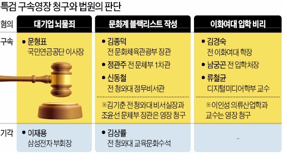 [이재용 부회장 영장 기각] 제동 걸린 특검…뇌물죄 수사 동력 약화