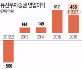 유진투자증권, IB 발판으로 '알짜 증권사' 변신