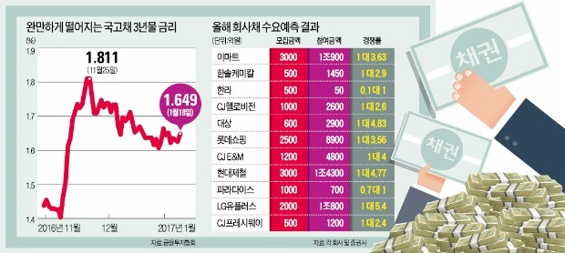 다시 채권 사는 투자자들…우량채에 1조 뭉칫돈