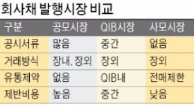 중소기업 자금조달 창구 'QIB 제도' 유명무실…문턱 낮춰도 거래 무