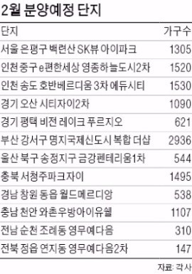 설 연휴 후 '몰아치기'…2월 1만2000가구 분양