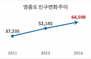 [분양 포커스] 인구 늘고 투자 유망지역 1위 선정되고…