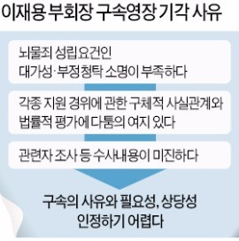 [이재용 부회장 영장 기각] 대가성·부정청탁 입증 못해…'법리 다툼'서 밀린 특검