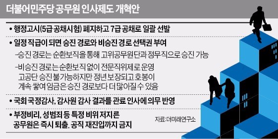 민주 "행시 폐지…7급 공채에 통합"