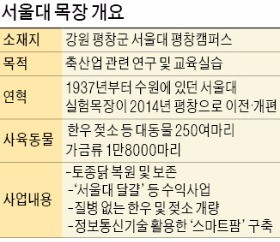 "AI 대란에 '서울대 계란' 없어서 못 팔아요"