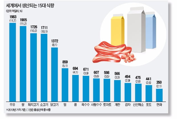 이 그래프는 한국경제신문 논설실이 발행하는 ‘비타민’ 2016년 10월27일자에 실렸다. 세계에서 많이 생산되는 15대 식량을 가격 기준으로 환산해 집계한 유엔 식량농업기구(FAO) 통계다.