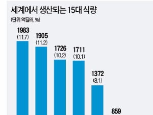  지구에서 가장 많이 생산되는 먹거리는?