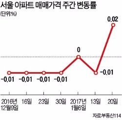 서울 아파트값 9주 만에 상승세