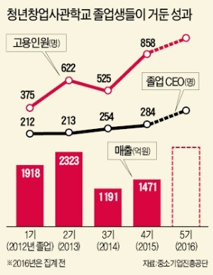 "사업 하기전 몸 좀 풀어볼까" 창업 도전자들이 몰려가는 이곳은?