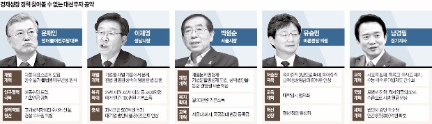 [위기극복 눈감은 잠룡들] '경제 성장'은 쏙 빠진 대선후보 1호 공약