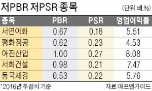 '성장하는 가치주' 저PSR 종목 뜬다