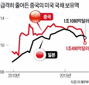 "중국, 미국 국채 대거 내다 팔아도 글로벌 채권시장에 영향 미미"