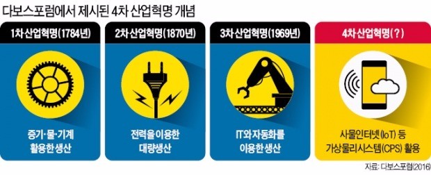 4차 산업혁명…진짜 '혁명'인가 '마케팅 상술'인가