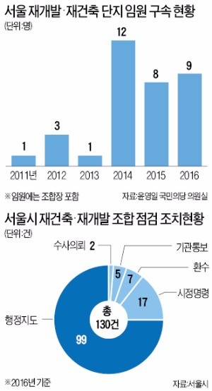 [경찰팀 리포트] 수조원 주무르는 재건축 조합마저…'구멍가게식 운영' 여전